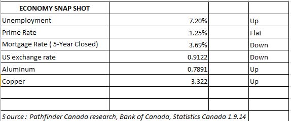 Economy Snap Shot