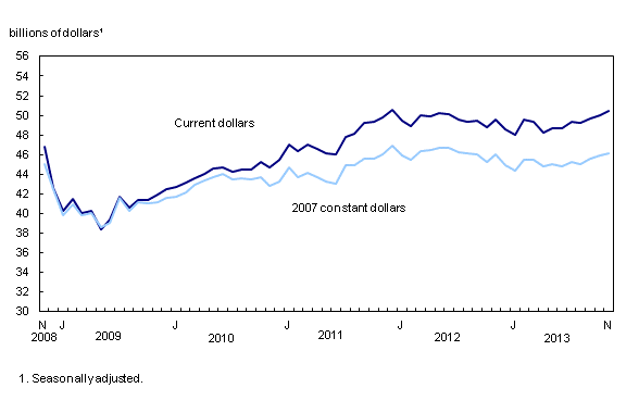 Monthly Survey of Manufacturing: Sales Continue Rising