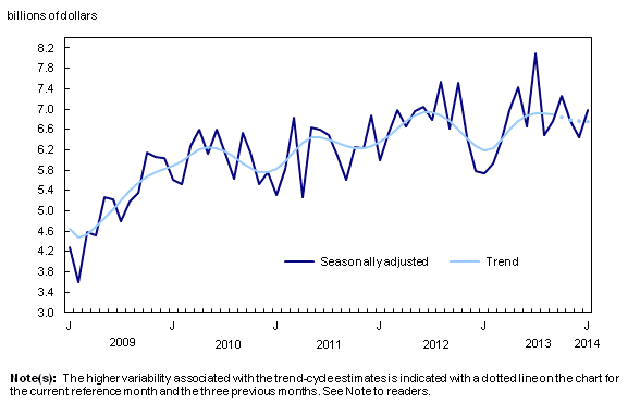 Total Building Permits Rise