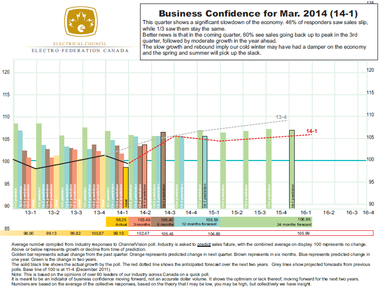 lectrical Business Confidence Index