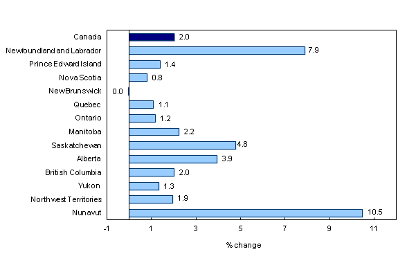 Gross Domestic Product by Industry: Provinces and Territories, 2013