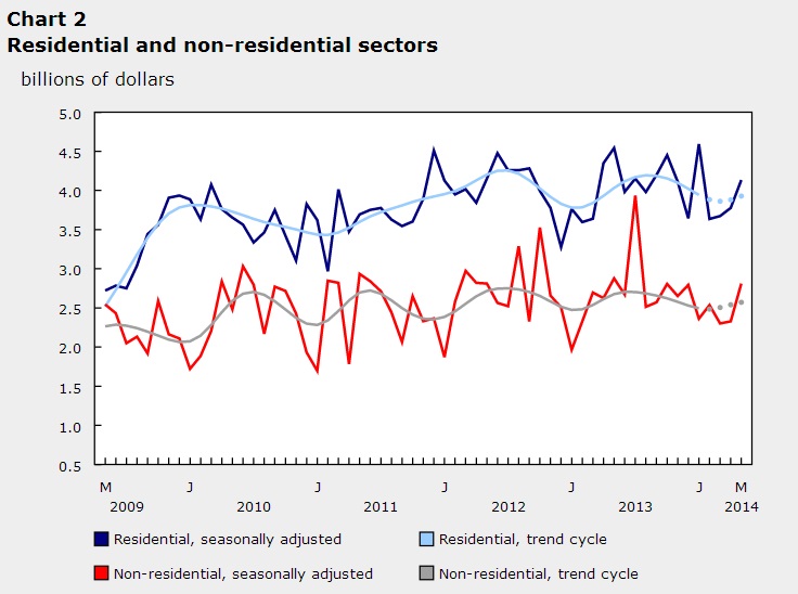 Building Permits May Chart 2