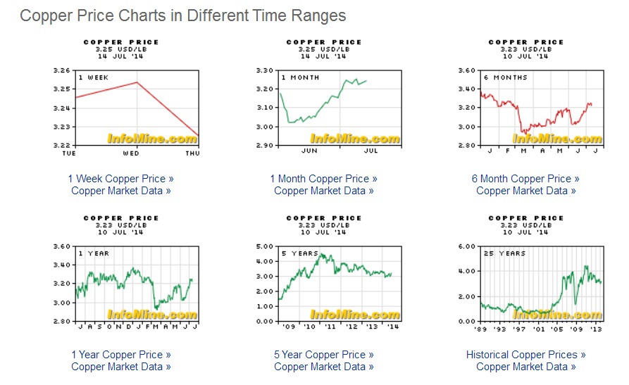 Copper Prices