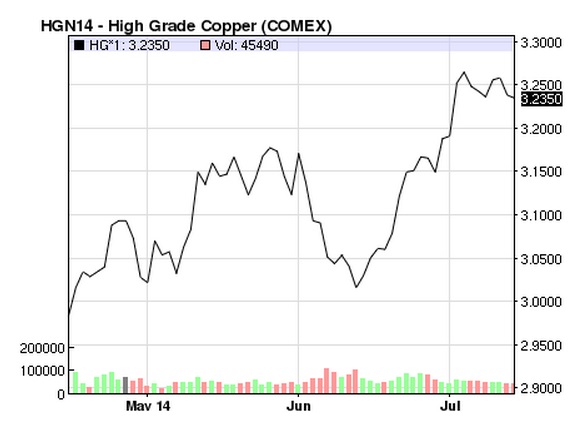 Copper Prices 2