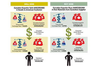 Infographic: Managing Foreign Exchange Risk