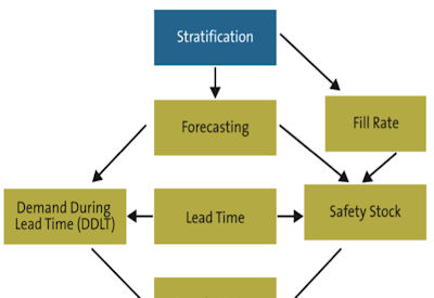 Tighten Your Skills at Distribution Boot Camp