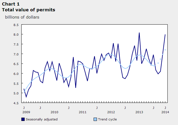 Building Permits June