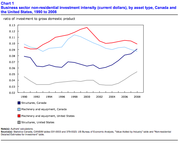 Study Explores Investment intensity in Canada and the U.S., 1990 to 2011