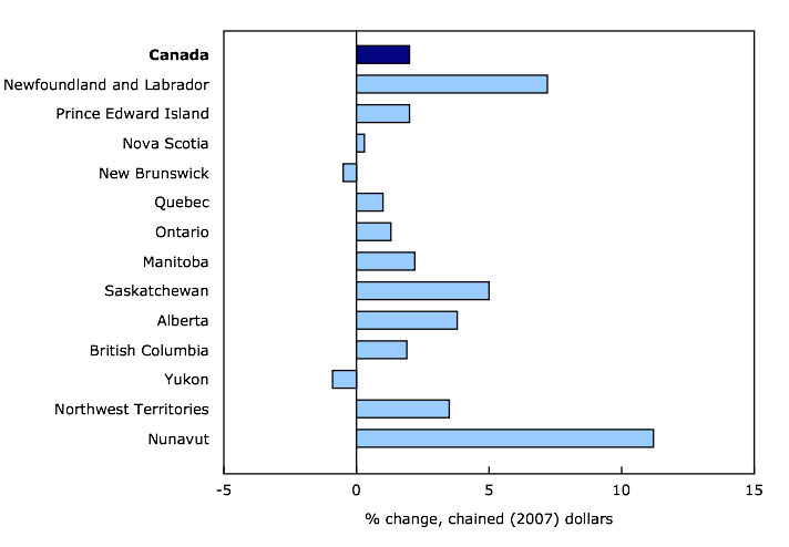 Provincial and Territorial GDP for 2013