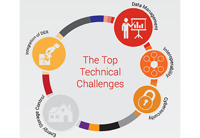 Distribution Challenges