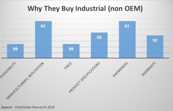 Survey Says: Industrial Non OEM: Why They Buy