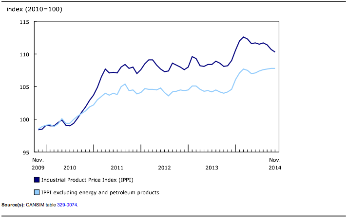 Industrial Product and Raw Materials Price Indexes, November 2014