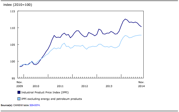 Economy Chart