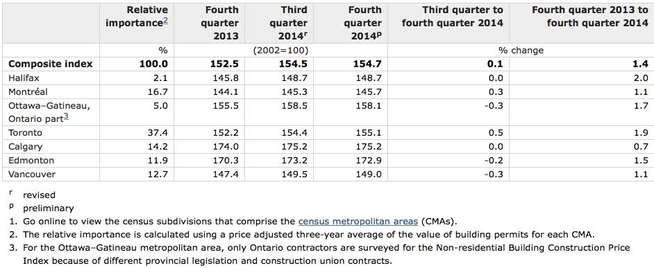 Non Res Building Permits