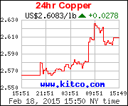 Copper Price Charts in $US Dollars per pound