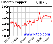 6 month copper trend