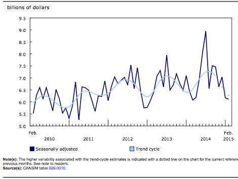 Building Permits Edge Down in February