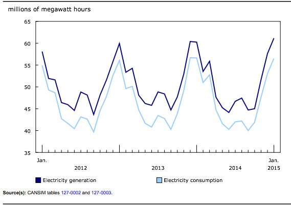 January Electric Power Generation Up Year over Year