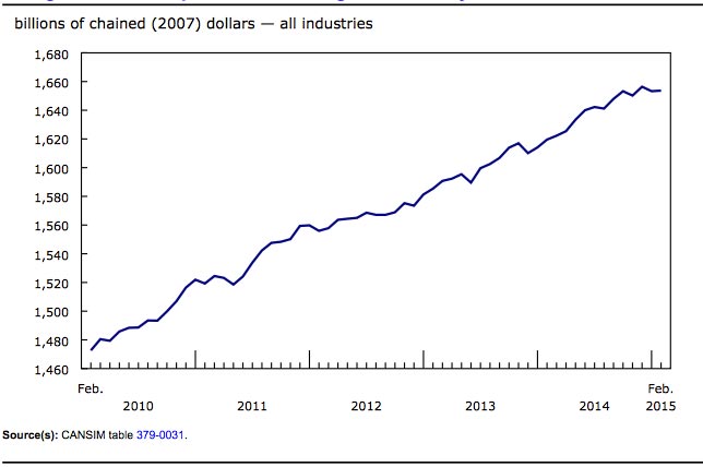 February GDP Stable Following January Decline