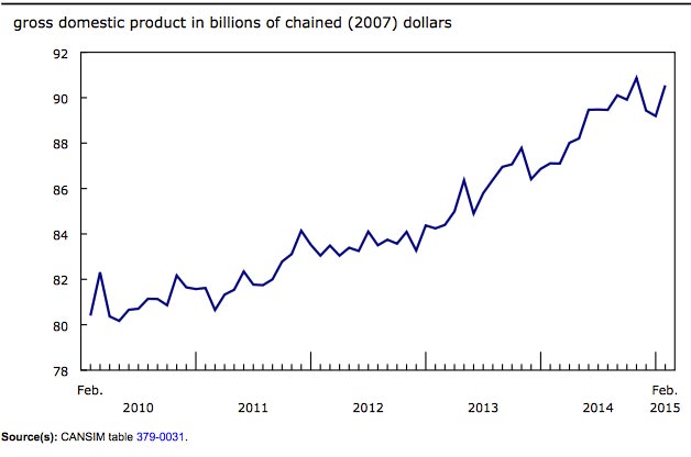 Economy Chart 2