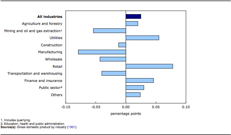 Economy Chart 3