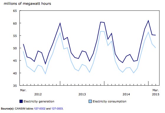 March Electrical Demand Drops 5.1% Year over Year