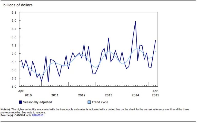 Building Permits Up in April for 2nd Straight Month