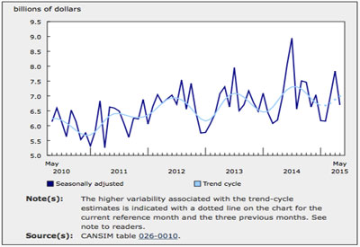 Economy Permits Chart