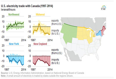 Canada-U.S. Electricity Trade Increases