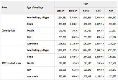 New Housing Construction Up in May Year over Year