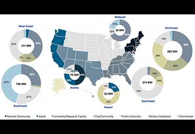 North American Microgrids 2015: Advancing Beyond Local Energy Optimization