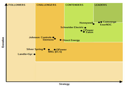 Report Assesses Demand Response Strategies and Execution