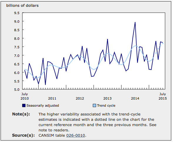 July Building Permits Decline Slightly from June