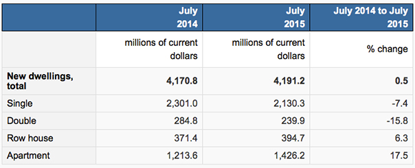 New Housing Construction Up 0.5% in July