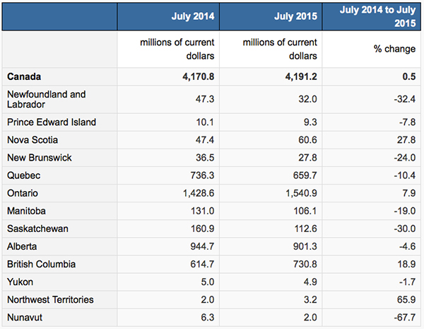 Economy New housing Chart