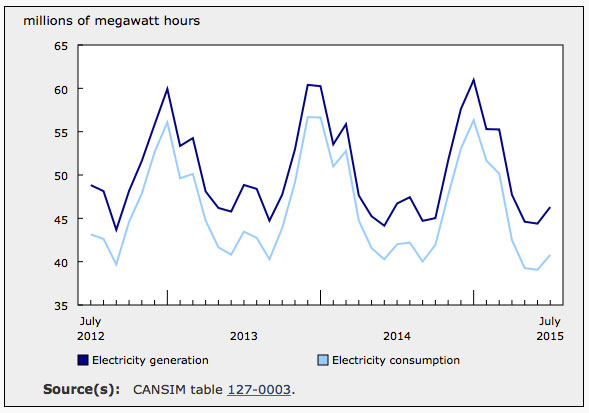 Energy Demand Dips 2.9% in July