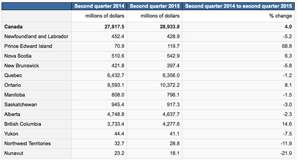 Q2 Residential construction