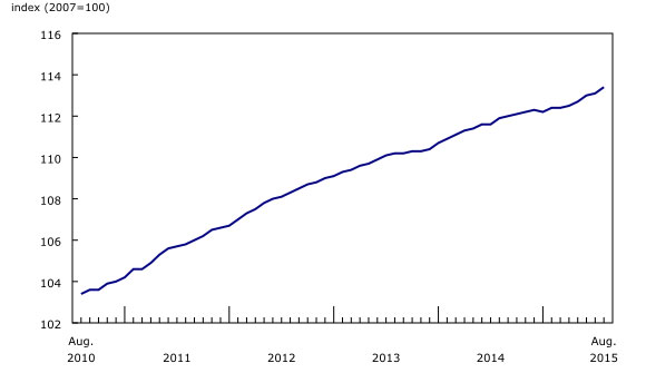 Ontario Drives 0.3% Increase in August New Housing Price Index