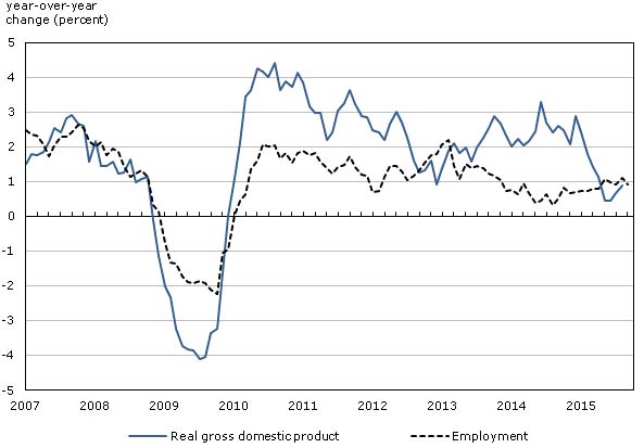 CDN Econmic Devlopments