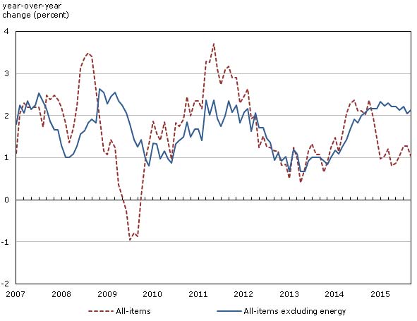 CDN Economic Developments Chart 10