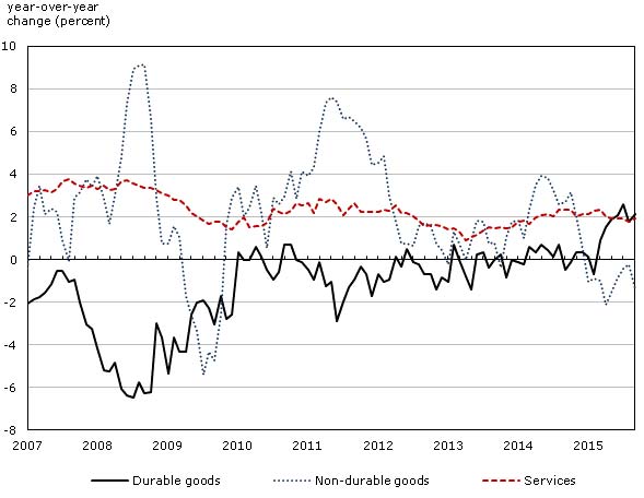 CDN Economic Developments Chart 11