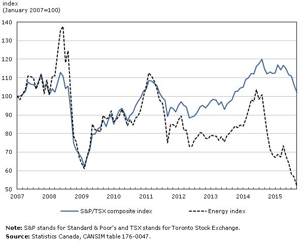 CDN Economic Developments Chart 12