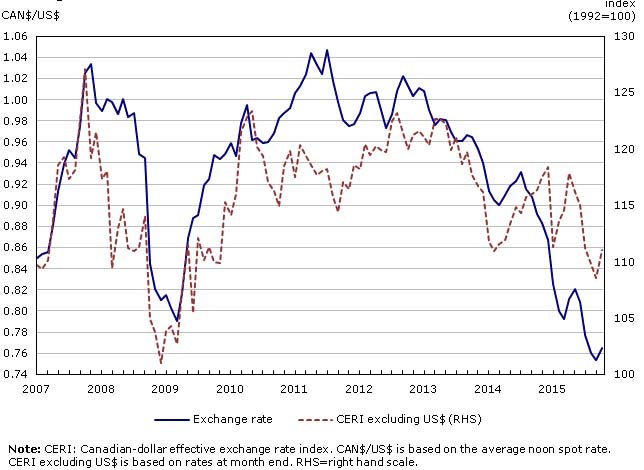 CDN Economic Developments Chart 13