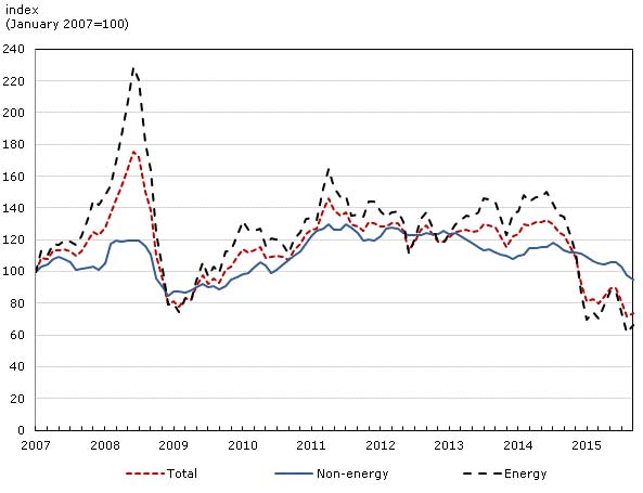 CDN Economic developments Chart 14