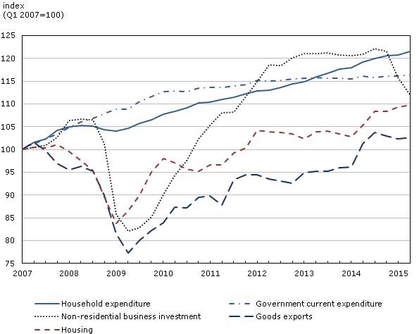 CDN Econmic Developments Chart 2