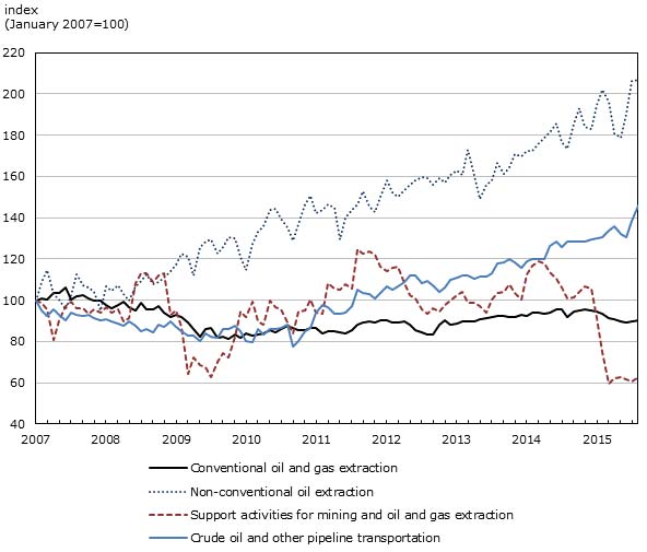 CDN Econmic Developments Chart 4