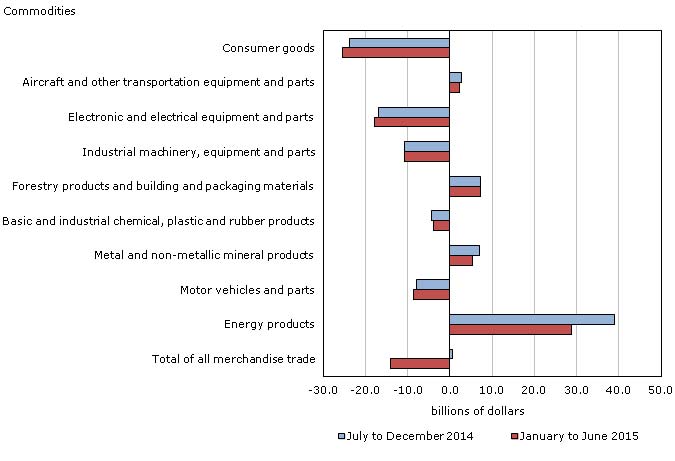 CDN Economic Development Chart 7