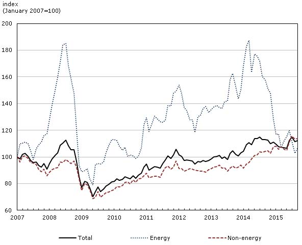 CDN Economic Developments Chart 8