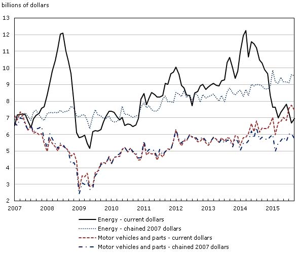 CDN Economic Developments Chart 9