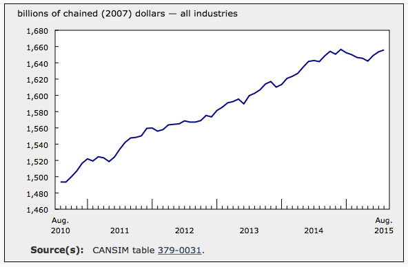 Economy GDP Chart